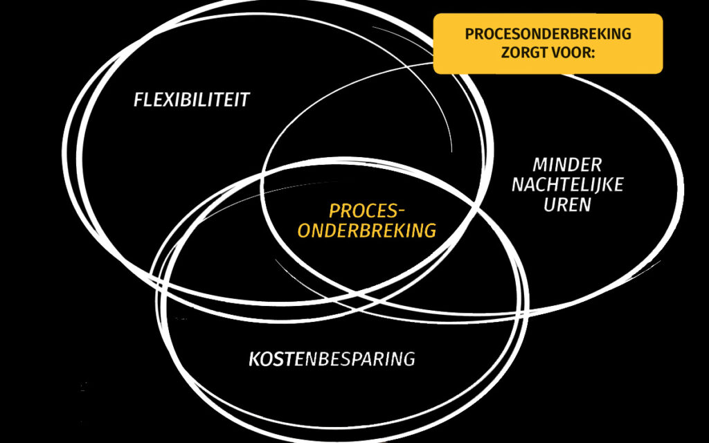 proces-onderbreking